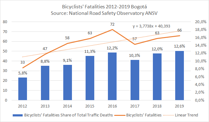 Cycling fatalities chart